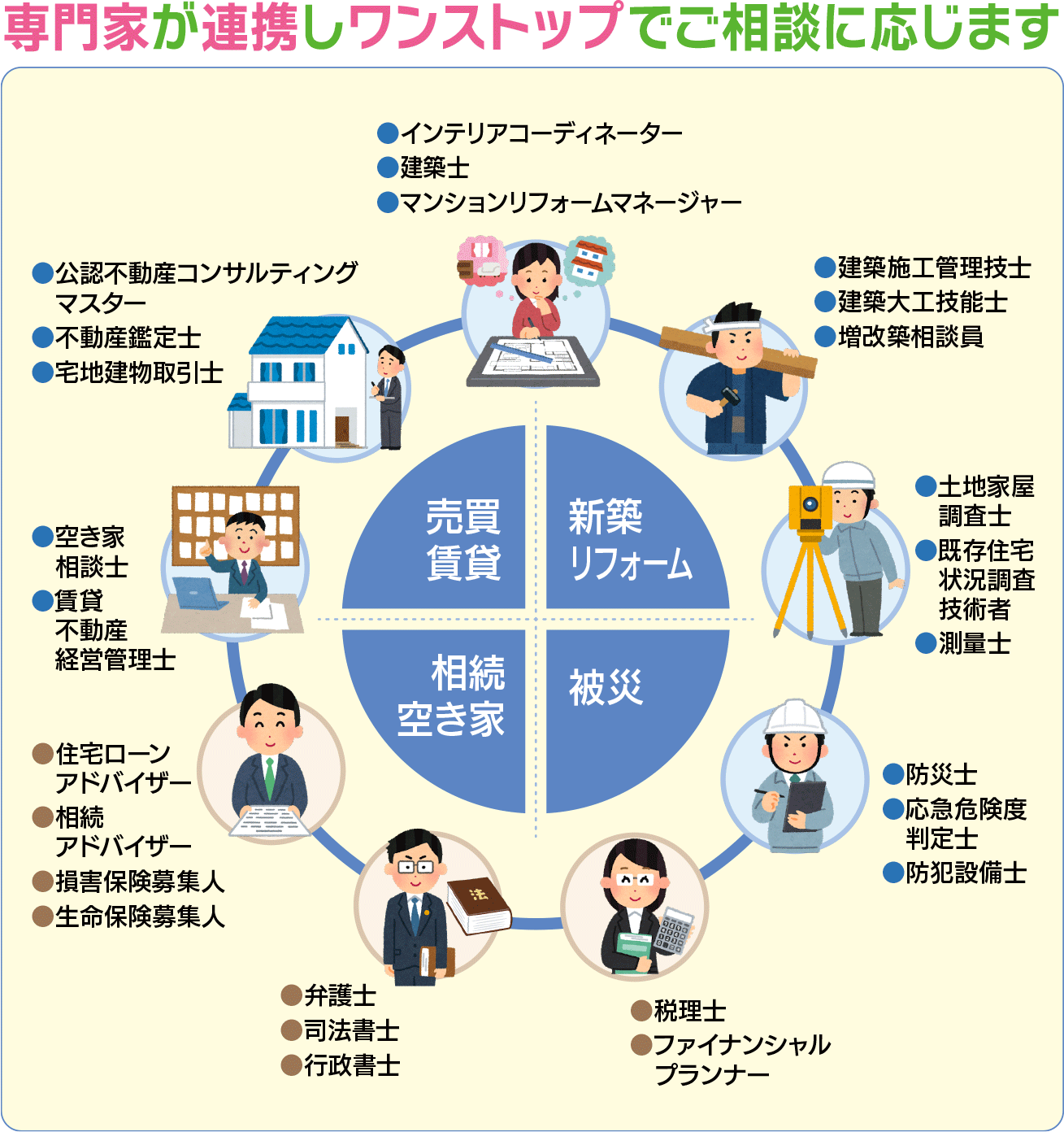 専門家が連携しワンストップでご相談に応じます。連携のイメージ図